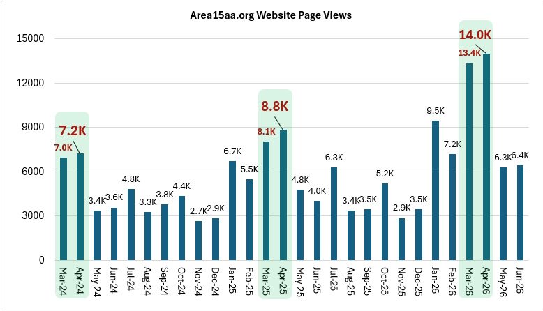 Graph showing the monthly number of page views for the last two years